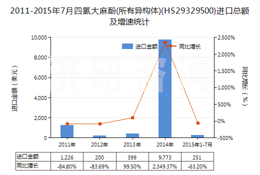 2011-2015年7月四氫大麻酚(所有異構體)(HS29329500)進口總額及增速統(tǒng)計
